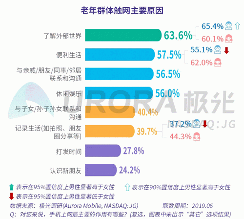極光：老年人網上購物人均月均花費171元，偏愛使用多點和淘集集
