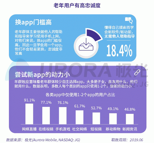 極光：老年人網上購物人均月均花費171元，偏愛使用多點和淘集集