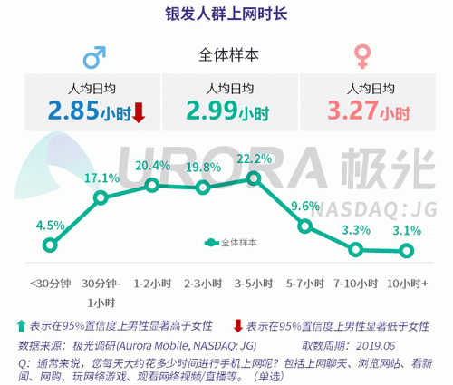 極光：老年人網上購物人均月均花費171元，偏愛使用多點和淘集集