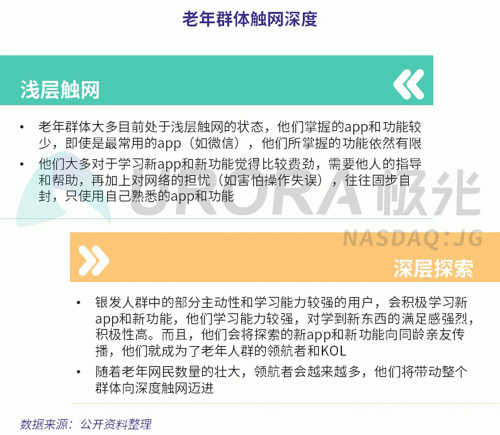 極光：老年人網上購物人均月均花費171元，偏愛使用多點和淘集集