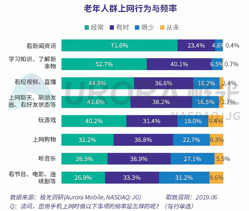 極光：老年人網上購物人均月均花費171元，偏愛使用多點和淘集集