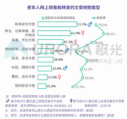 極光：老年人網上購物人均月均花費171元，偏愛使用多點和淘集集