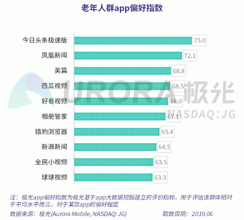 極光：老年人網上購物人均月均花費171元，偏愛使用多點和淘集集