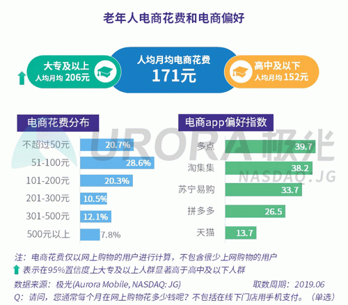 極光：老年人網上購物人均月均花費171元，偏愛使用多點和淘集集