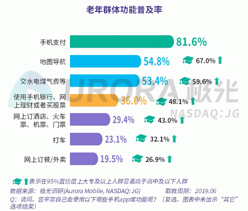 極光：老年人網上購物人均月均花費171元，偏愛使用多點和淘集集