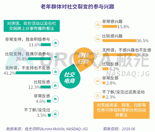 極光：老年人網上購物人均月均花費171元，偏愛使用多點和淘集集