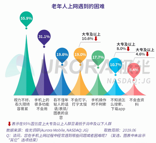 極光：老年人網上購物人均月均花費171元，偏愛使用多點和淘集集