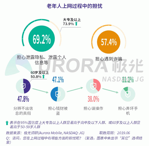 極光：老年人網上購物人均月均花費171元，偏愛使用多點和淘集集