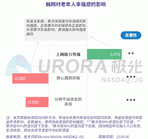 極光：老年人網上購物人均月均花費171元，偏愛使用多點和淘集集