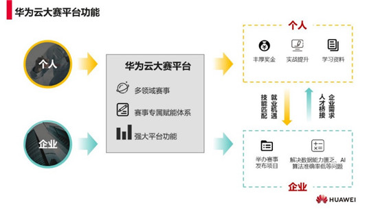 使能高校開發(fā)者，華為云究竟有多少硬核資源？