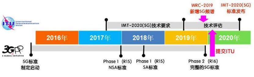 采訪3GPP RAN2 主席，MediaTek技術(shù)專家將主導(dǎo)5G 新標(biāo)準(zhǔn)制定