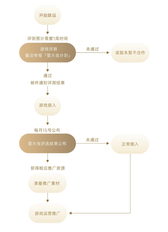 OPPO開放平臺“螢火蟲計劃”再更新，海量推廣資源助力小游戲產(chǎn)業(yè)發(fā)展