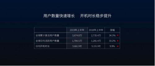兩手抓兩手硬！TCL雷鳥推動(dòng)軟硬件一體化戰(zhàn)略，打造獨(dú)角獸企業(yè)