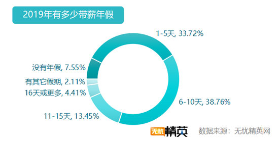 無憂精英網(wǎng)發(fā)布白領(lǐng)帶薪年假調(diào)查報告