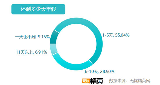 無憂精英網(wǎng)發(fā)布白領(lǐng)帶薪年假調(diào)查報告