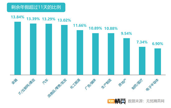 無憂精英網(wǎng)發(fā)布白領(lǐng)帶薪年假調(diào)查報告