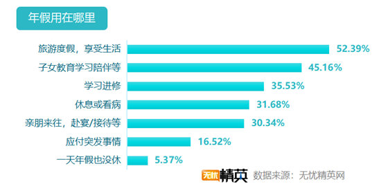 無憂精英網(wǎng)發(fā)布白領(lǐng)帶薪年假調(diào)查報告