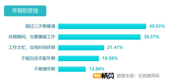 無憂精英網(wǎng)發(fā)布白領(lǐng)帶薪年假調(diào)查報告