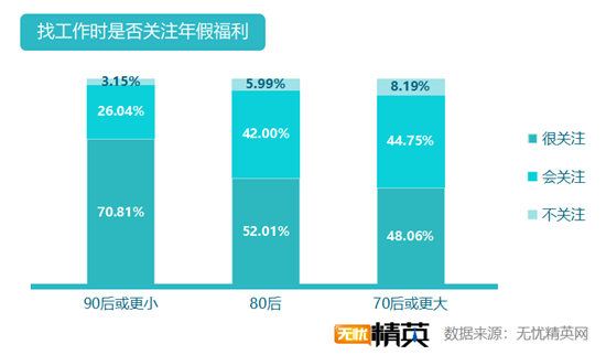 無憂精英網(wǎng)發(fā)布白領(lǐng)帶薪年假調(diào)查報告