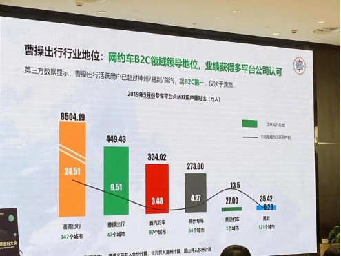 曹操出行強(qiáng)勢(shì)崛起，月活超四百萬(wàn)，僅次于滴滴！