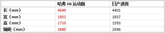 比你便宜還比你能打！看哈弗H6運(yùn)動(dòng)版如何力壓逍客