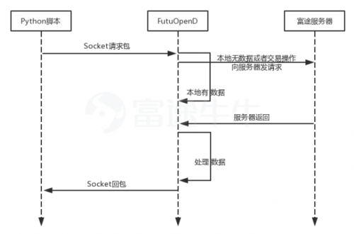 你與交易大神之間的差距 只是一個富途牛?！敖灰讍T計(jì)劃”