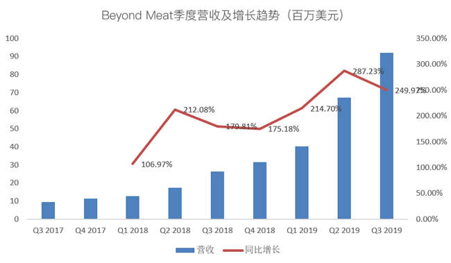 老虎證券：Beyond Meat首次盈利難抵解禁恐慌 人造肉神話不再？