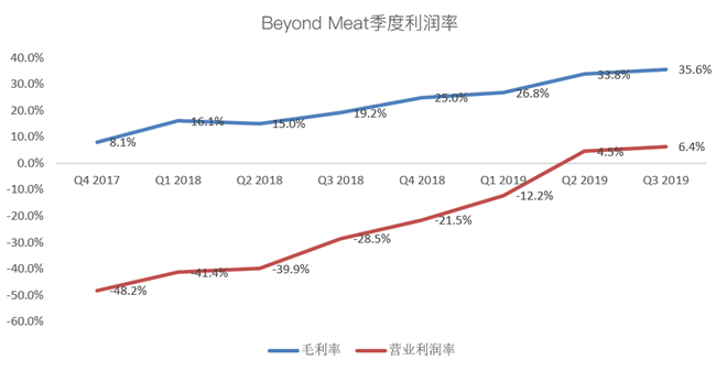 老虎證券：Beyond Meat首次盈利難抵解禁恐慌 人造肉神話不再？