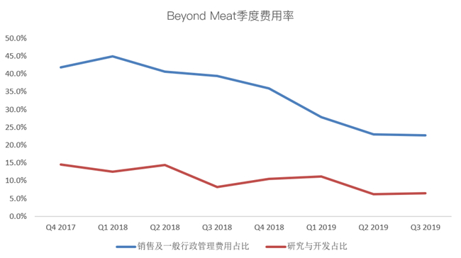 老虎證券：Beyond Meat首次盈利難抵解禁恐慌 人造肉神話不再？