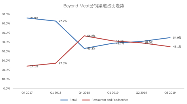 老虎證券：Beyond Meat首次盈利難抵解禁恐慌 人造肉神話不再？