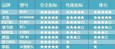 結果出爐！深圳消協(xié)針對360兒童手表進行全方位測試