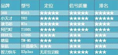 結果出爐！深圳消協(xié)針對360兒童手表進行全方位測試