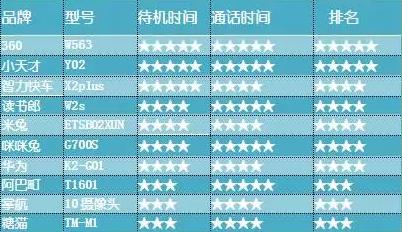 結果出爐！深圳消協(xié)針對360兒童手表進行全方位測試
