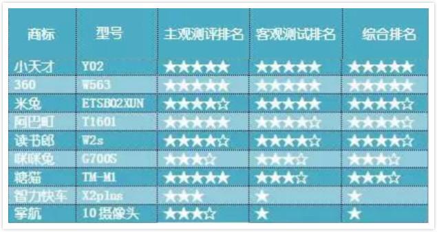 結果出爐！深圳消協(xié)針對360兒童手表進行全方位測試