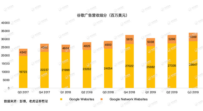 老虎證券：牢牢霸占全球搜索廣告市場，谷歌為何還會巨虧15億美元？