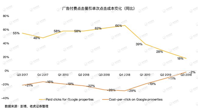 老虎證券：牢牢霸占全球搜索廣告市場，谷歌為何還會巨虧15億美元？