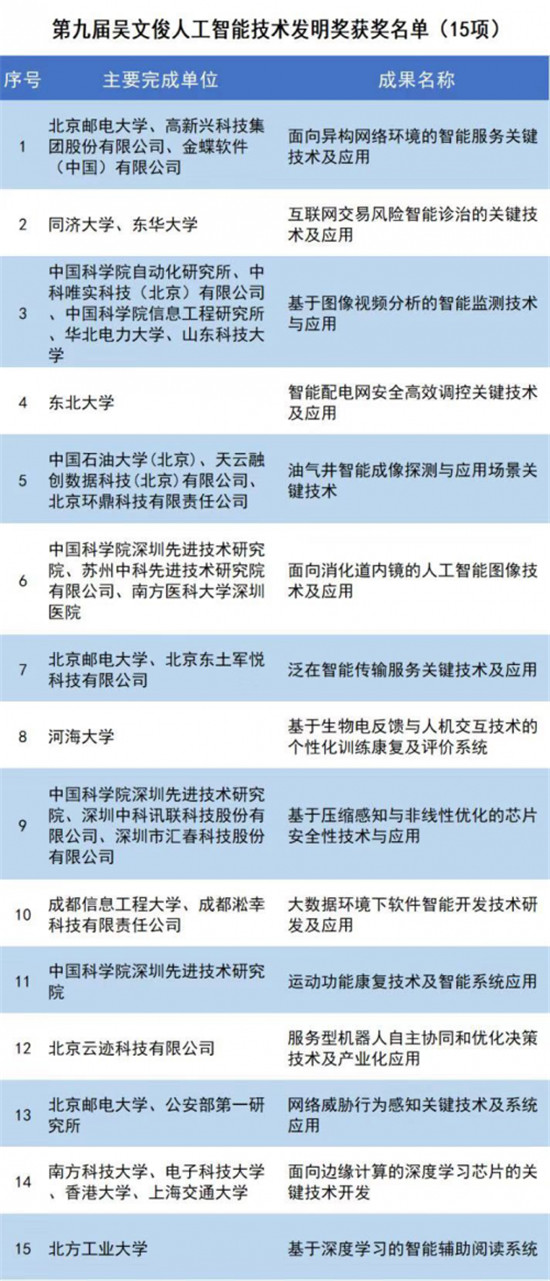 云跡科技榮獲第九屆“吳文俊人工智能技術發(fā)明獎”