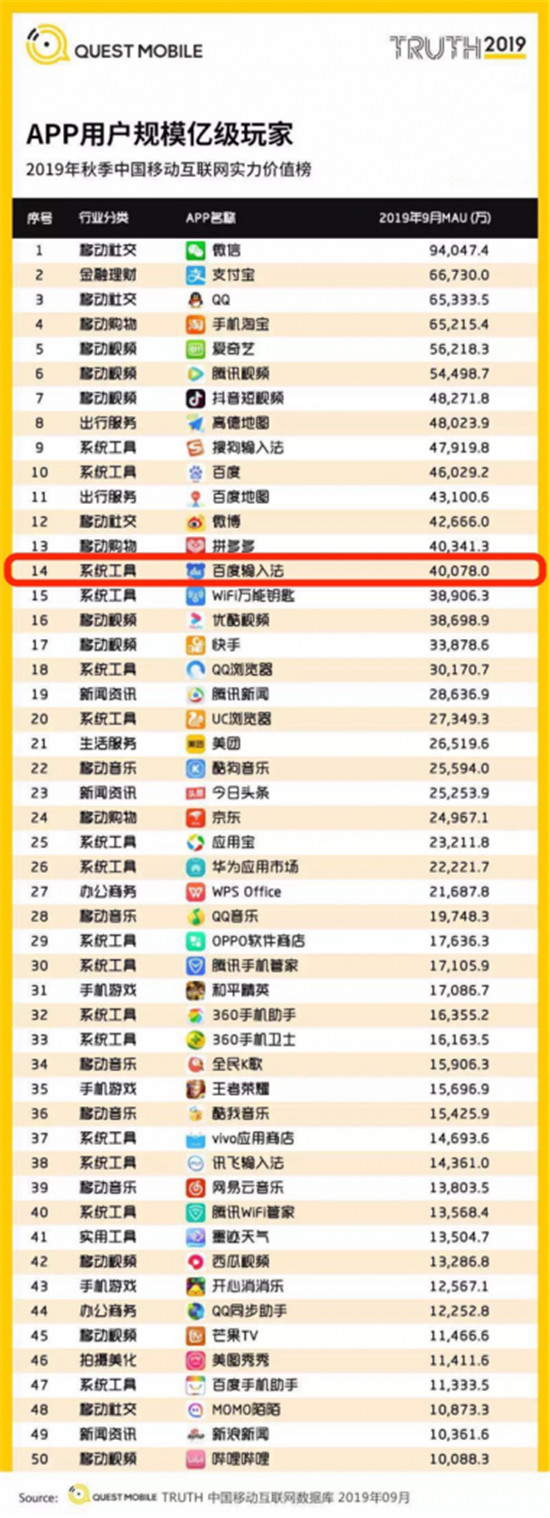 QuestMobile 2019中國移動互聯(lián)網(wǎng)秋季報告：百度輸入法連連進(jìn)擊，月活超4億