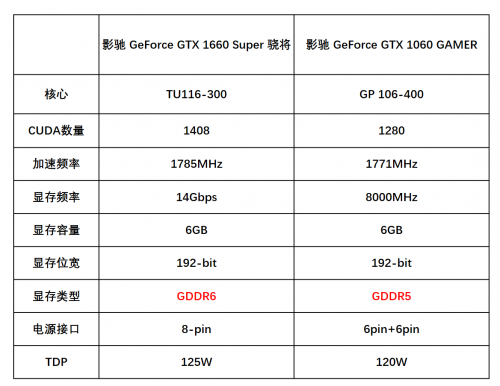 1799元的影馳GTX 1660 SUPER來了，全面趕超1060