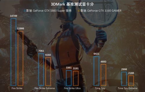 1799元的影馳GTX 1660 SUPER來了，全面趕超1060