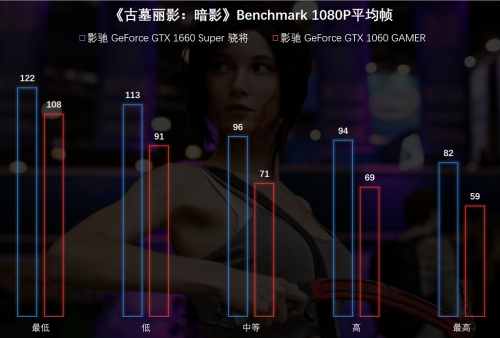 1799元的影馳GTX 1660 SUPER來了，全面趕超1060