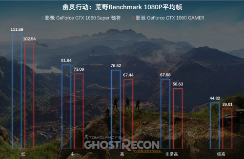 1799元的影馳GTX 1660 SUPER來了，全面趕超1060