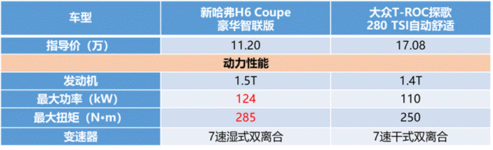 誰說自主“干”不過合資？新哈弗H6 Coupe智聯(lián)版第一個(gè)不服