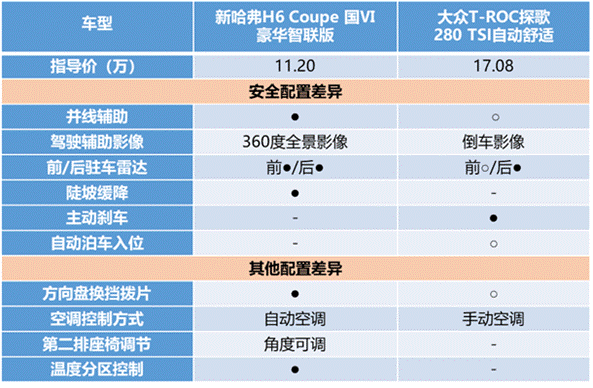 誰說自主“干”不過合資？新哈弗H6 Coupe智聯(lián)版第一個(gè)不服