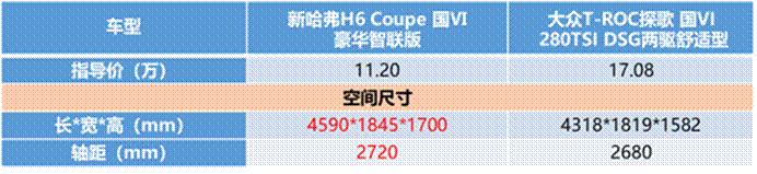 誰說自主“干”不過合資？新哈弗H6 Coupe智聯(lián)版第一個(gè)不服