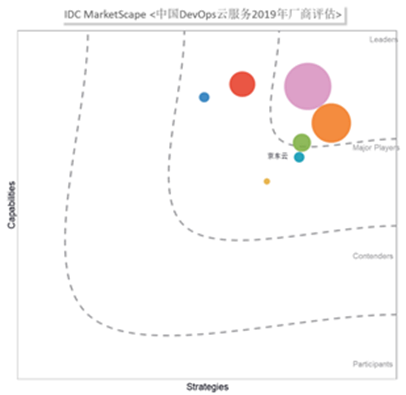 IDC MarketScape: 京東云位于中國(guó)DevOps云市場(chǎng)的“Major Player”象限