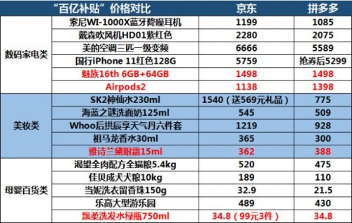 雙11激戰(zhàn)漸入佳境，看巨頭如何?！按蟮丁?/></p><p>京東預計2019年雙11將觸達超5億下沉市場用戶。隨著“京喜”的入局，京東將與阿里、蘇寧、拼多多在下沉市場正面廝殺。對京東來說，用戶及營收增長均陷入瓶頸期、必須上升下沉兩手抓，這樣兩邊都有可能放不開手腳。</p><p>重點品類方面，今年雙11京東家電將開啟全渠道聯(lián)動大促。在線上，提供超過3000萬件獨家新品家電;在線下，京東首家電器超級體驗店將在重慶開業(yè)。</p><p>中國家用電器研究院和全國家用電器工業(yè)信息中心日前聯(lián)合發(fā)布的《2019年中國家電行業(yè)三季度報告》顯示，今年第三季度，中國家電市場零售額規(guī)模為1745億元，其中蘇寧占比22.6%，再度領(lǐng)跑全渠道第一。京東占比13.4%，與蘇寧的差距呈進一步拉大之勢。想必這個雙11京東家電壓力不小。</p><p>雖然其他電商平臺，如唯品會、拼多多等也在雙11期間推出各種優(yōu)惠措施，但從規(guī)模、力度上遠不如阿里、蘇寧、京東三家。</p><p>今年雙11，頭部電商的好戲值得一看。</p>              	<p style=
