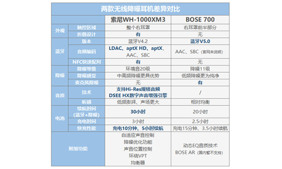 索尼WH-1000XM3、BOSE 700橫評(píng) 高人氣無(wú)線降噪耳機(jī)誰(shuí)更值？