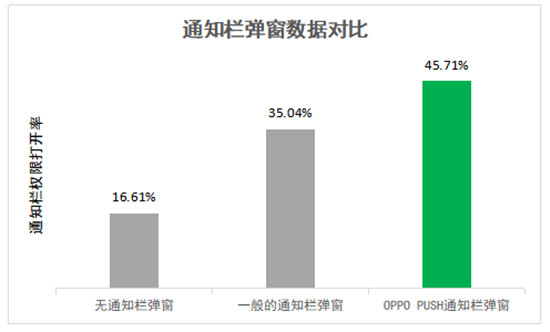 OPPO PUSH新增“通知欄彈窗”等多項功能，堪稱日活提升“神器”！