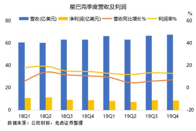 老虎證券：瑞幸強(qiáng)勢(shì)來(lái)襲，星巴克靠什么抵擋？